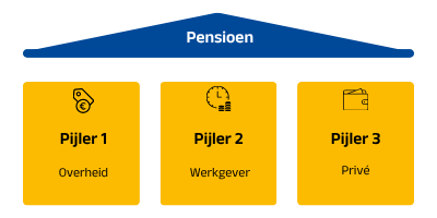 De drie pijlers van het pensioen: overheid, werkgever en privé