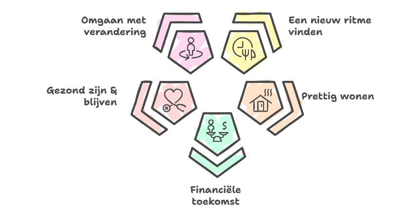 Pensioencursus thema's Pensioencursus thema's